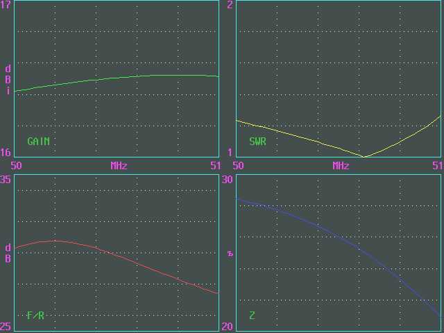 Yagi Optimizer grafs for 50-51 MHz (7008 bytes)